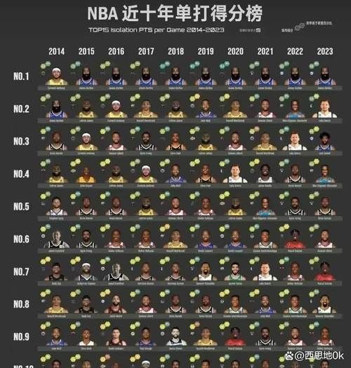 哈登总得分榜最新排名，哈登截止今天数据