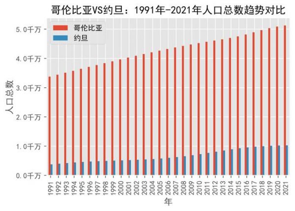 哥伦比亚人口，哥伦比亚人口面积