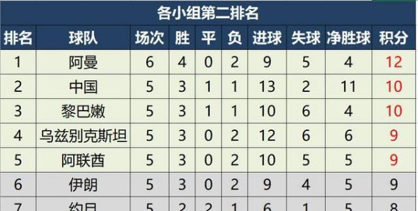 国足40强赛积分排名，国足40强赛小组积分