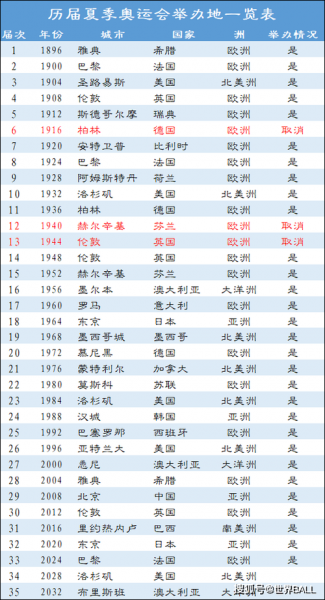 奥运会历届举办地，奥运会历届举办地及时间及对应落实评价