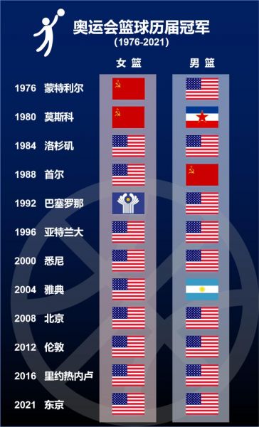 奥运男篮冠军，历届奥运男篮冠军