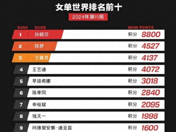 女乒世界排名一览表，女乒世界排名最新排名表