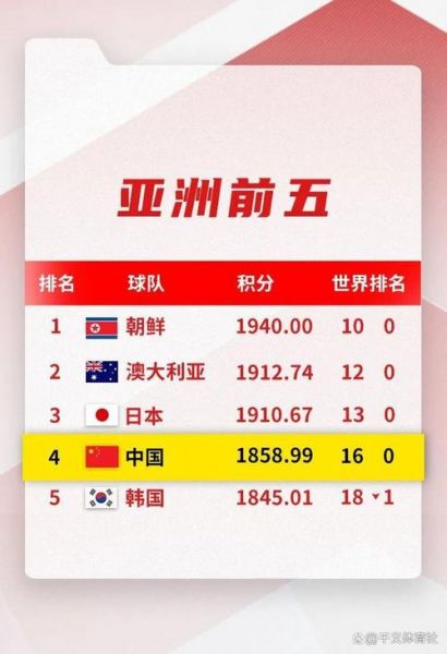 女足排名2020最新排名，女足排第几