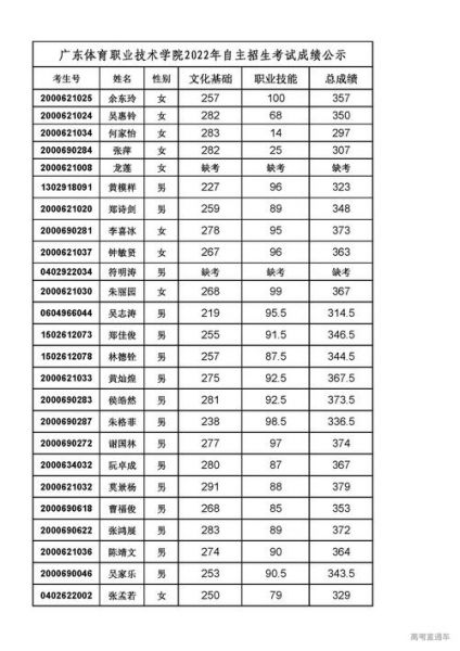 广东体育职业技术学院录取分数线，广东体育职业技术学院录取名单