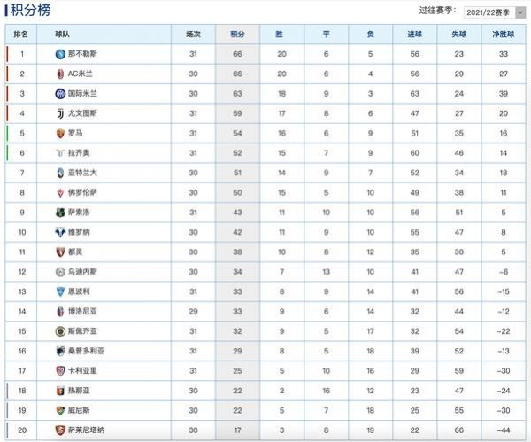 意甲积分榜2021赛程表，意甲赛程积分榜排名冠军