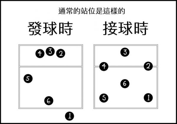 排球比赛站位示意图，排球比赛的站位图