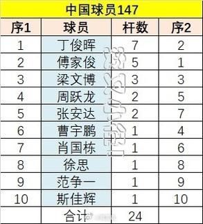 斯诺克147满分杆排名，斯诺克147满分速排名选手