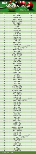 斯诺克最新世界排名一览，斯诺克最新世界排名一览表图片大全