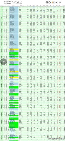 斯诺克最新世界排名一览，斯诺克最新世界排名一览表图片大全