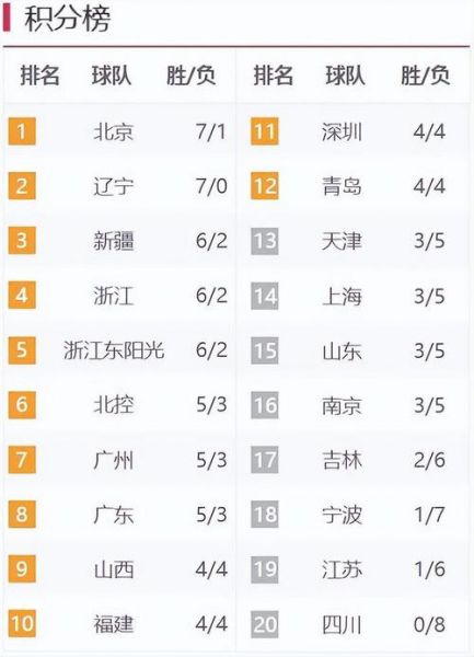 新赛季cba排名榜，新赛季cba成绩排名