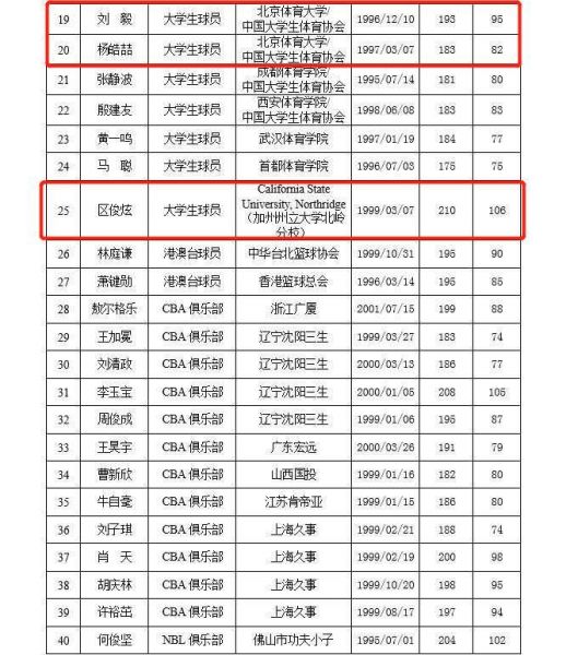 最新2020选秀名单，2020选秀前十位