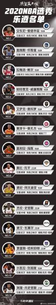 最新2020选秀名单，2020选秀前十位