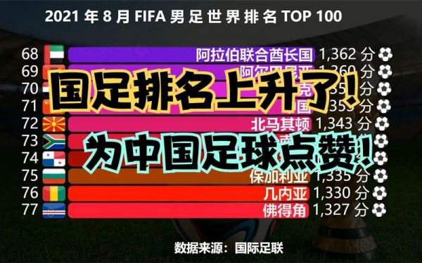 最新国际足联世界排名，国际足联公布了最新世界排名