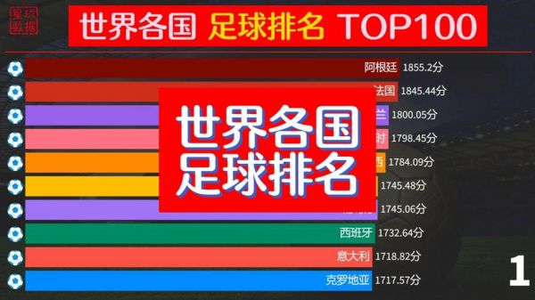 最新足球国家队排名，足球国家队排名最新情况