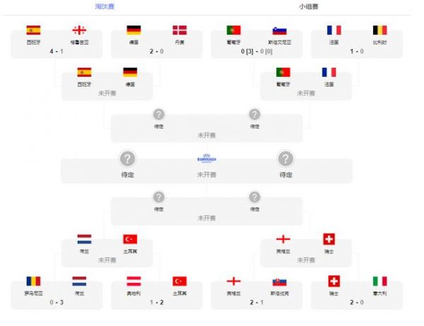 欧洲杯4强名单出炉，欧洲杯4强已确定4席