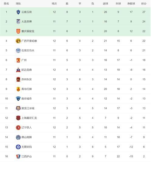 法甲排名积分榜2018，法甲排名积分榜主客榜