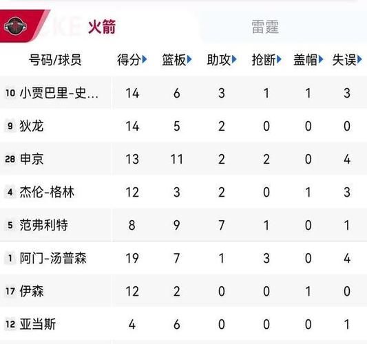 火箭nba今日战报，nba火箭今日战报数据
