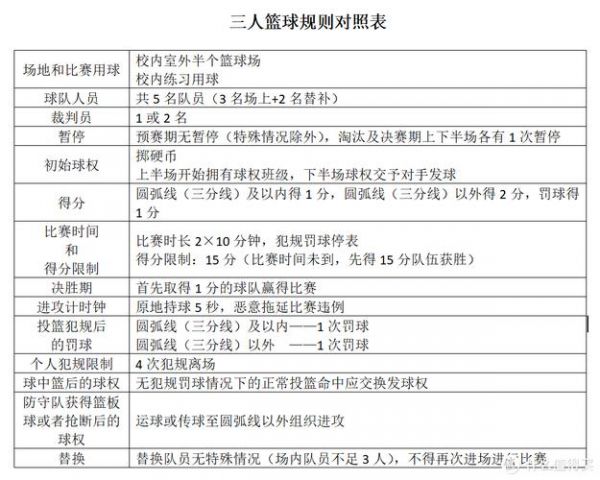 篮球比赛规则时间，篮球比赛规则时间规定