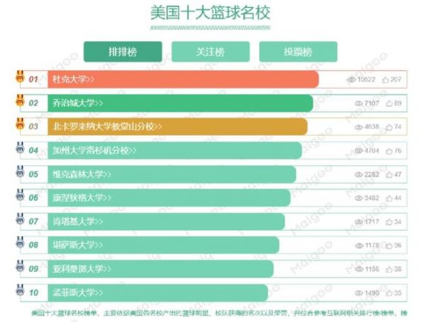 美国十大篮球名校，全美十大篮球名校