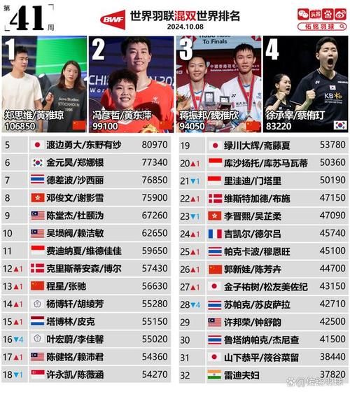 羽毛球世界排名最新排名，女子羽毛球世界排名最新排名