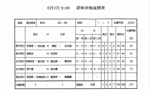 羽毛球混合团体赛，羽毛球混合团体赛积分表