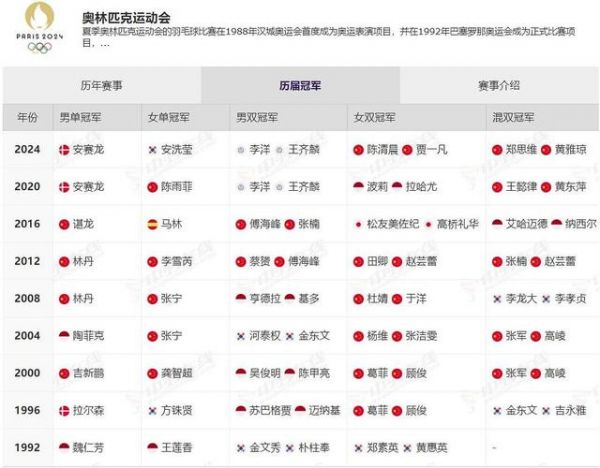 羽毛球男单历史排名，羽毛球男单历史排名最新
