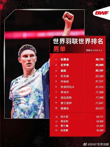 羽毛球男子单打世界排名最新，羽毛球男子单打世界排名第一