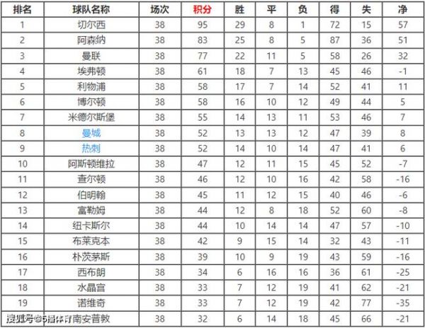 英超球队实力排名，英超的球队排名