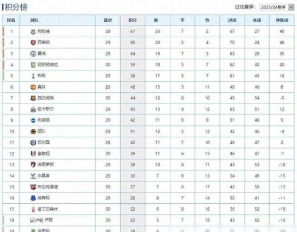 英超联赛积分榜2018，英超联赛积分榜意甲积分榜