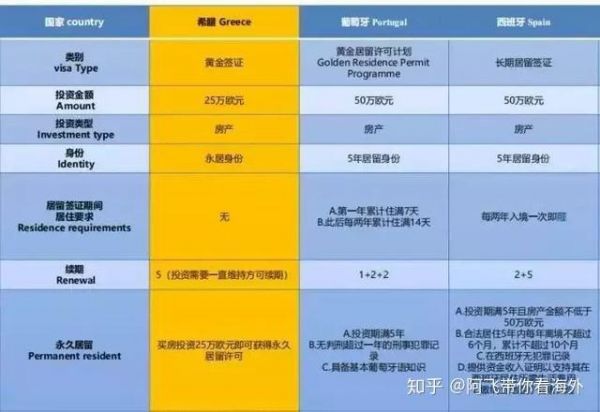 葡萄牙和西班牙哪个好，西班牙和葡萄牙移民哪个更好