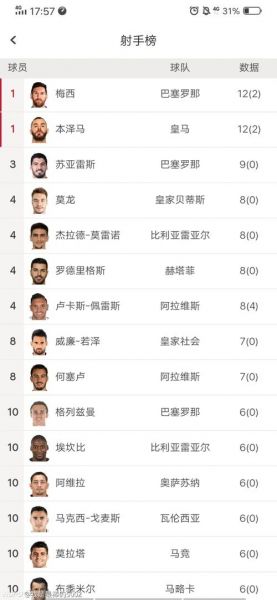 西甲射手榜2020，西甲射手榜记录
