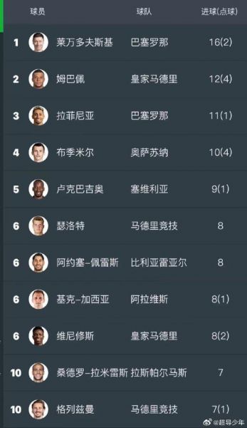 西甲射手积分榜，西甲积分榜射手榜2019