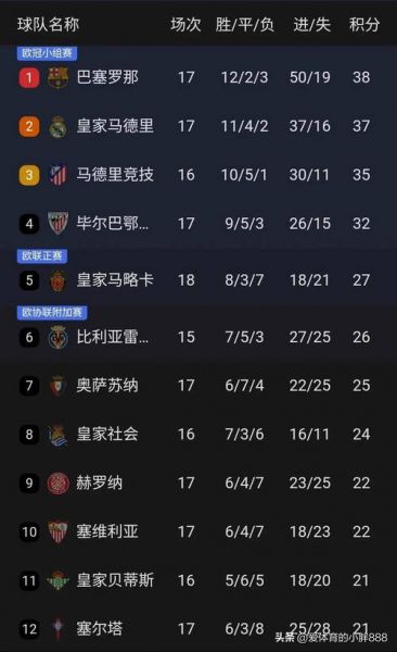 西甲积分榜20202021，西甲积分榜2020-2021年积分榜