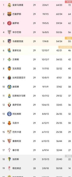 西甲积分榜500，西甲积分榜2023-2024