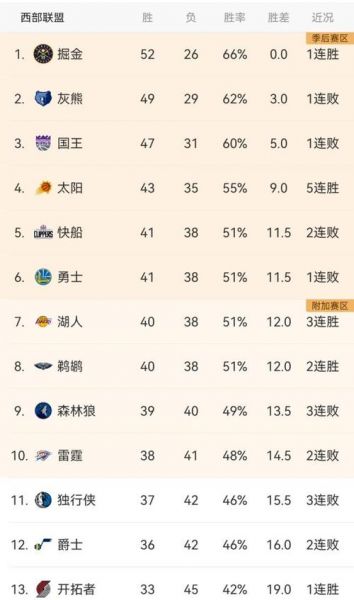 西部球队排名最新排名，西部球队打西部多少场