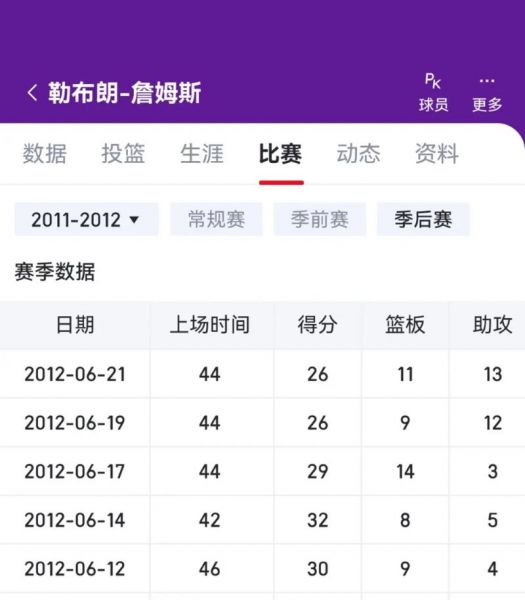 詹姆斯生涯各项总数据，詹姆斯生涯各项数据最新