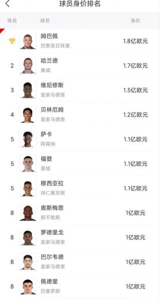 足球最高身价十大球星，身价最高的十大足球运动员