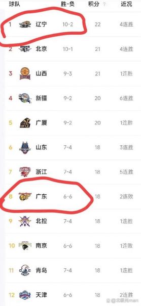 辽宁男篮目前排名，cba辽宁男篮今晚直播