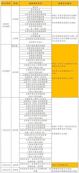 运动员等级查询系统，运动员等级划分表一览