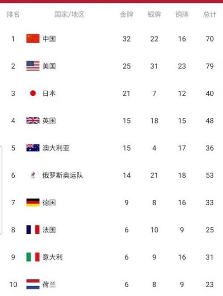 里约奥运奖牌榜前五的国家，里约奥运会奖牌榜前三名的国家